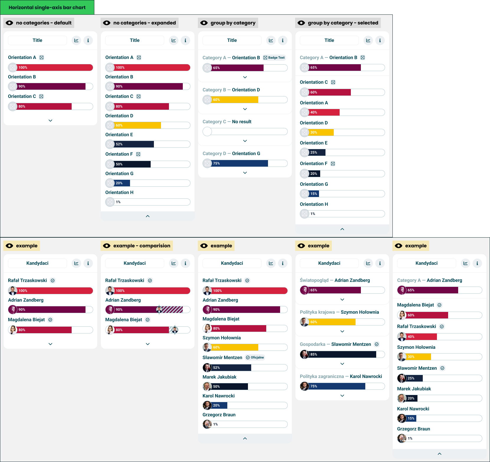 Ranked lists, flat and grouped